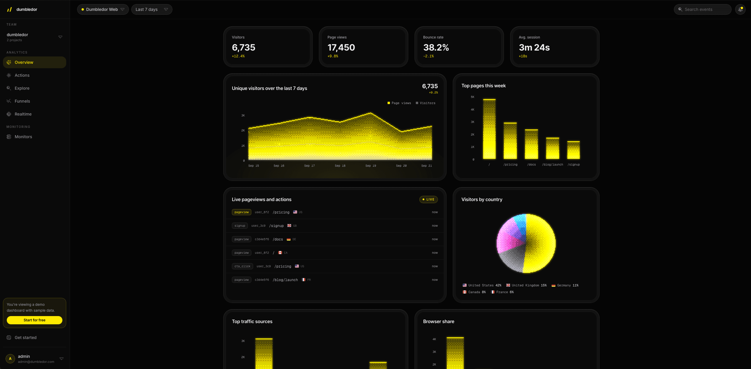 dumbledor dashboard with visitors, page views, and live events